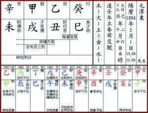 毛澤東八字分析